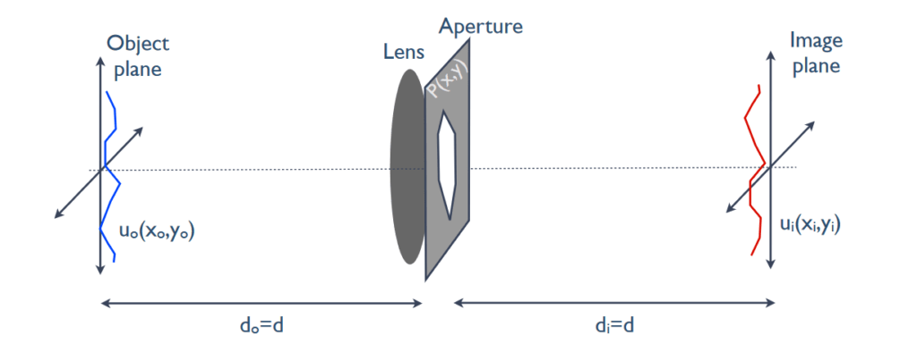 fourier lens